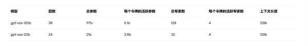 金来源 OpenAI开源两款大模型：性能超DeepSeek，但“幻觉”频发